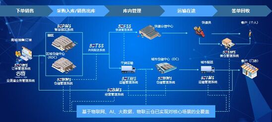 疫情背景下的物流地产智慧园区现状与未来发展趋势研究